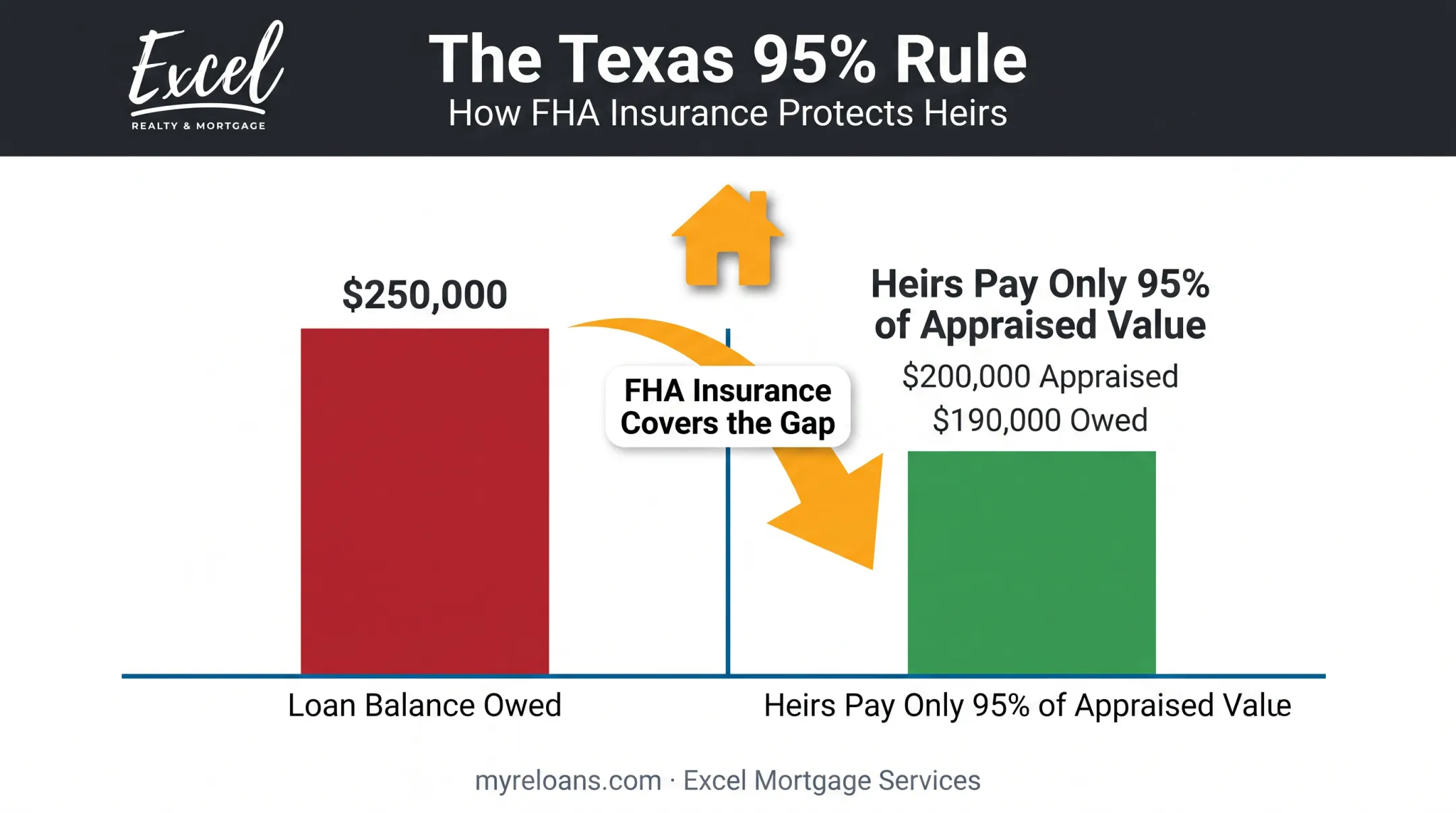 Texas 95 percent rule showing heir repayment protection versus loan balance