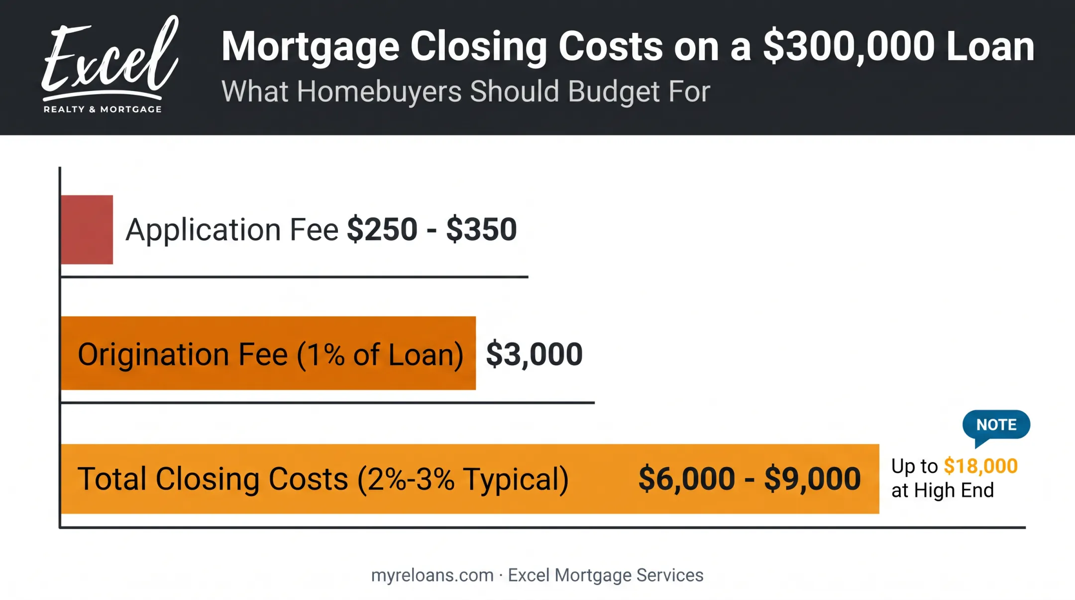 Refinance closing cost breakdown on a 300000 dollar mortgage loan