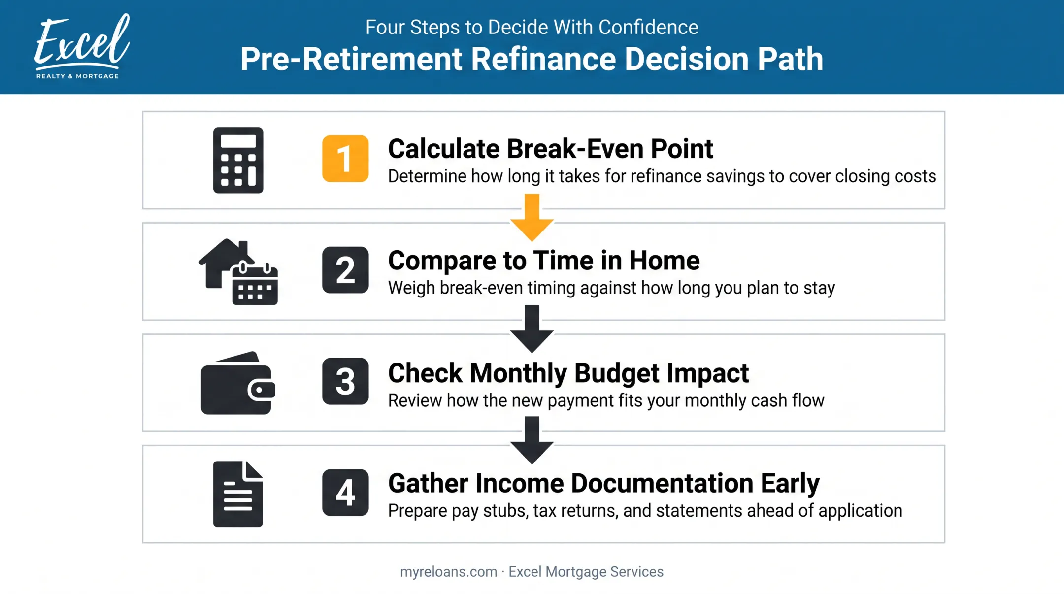 Four-step framework for deciding whether to refinance before retirement