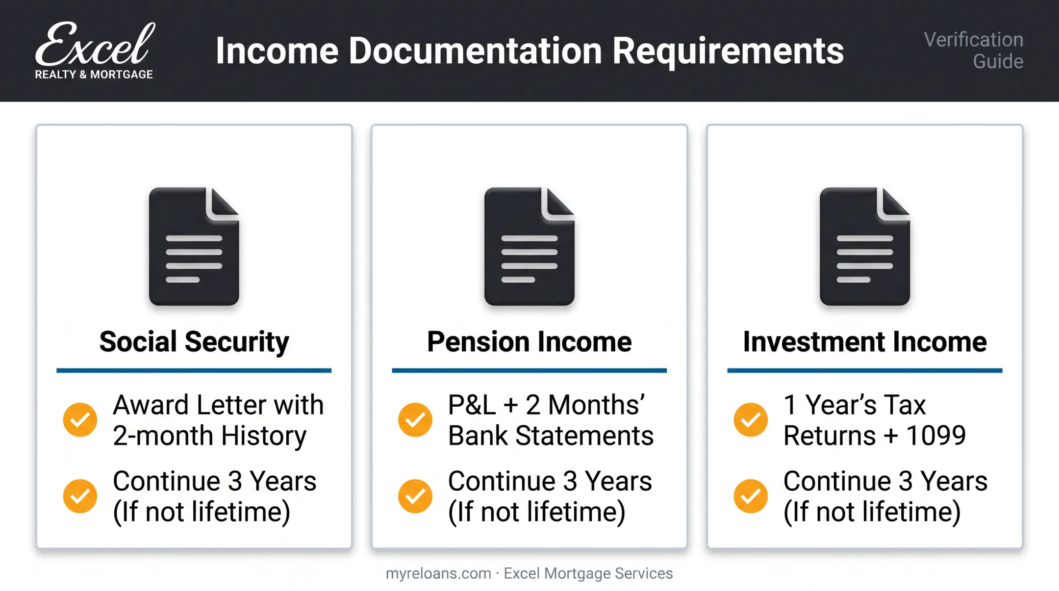 Documentation requirements comparison for Social Security pension and investment income