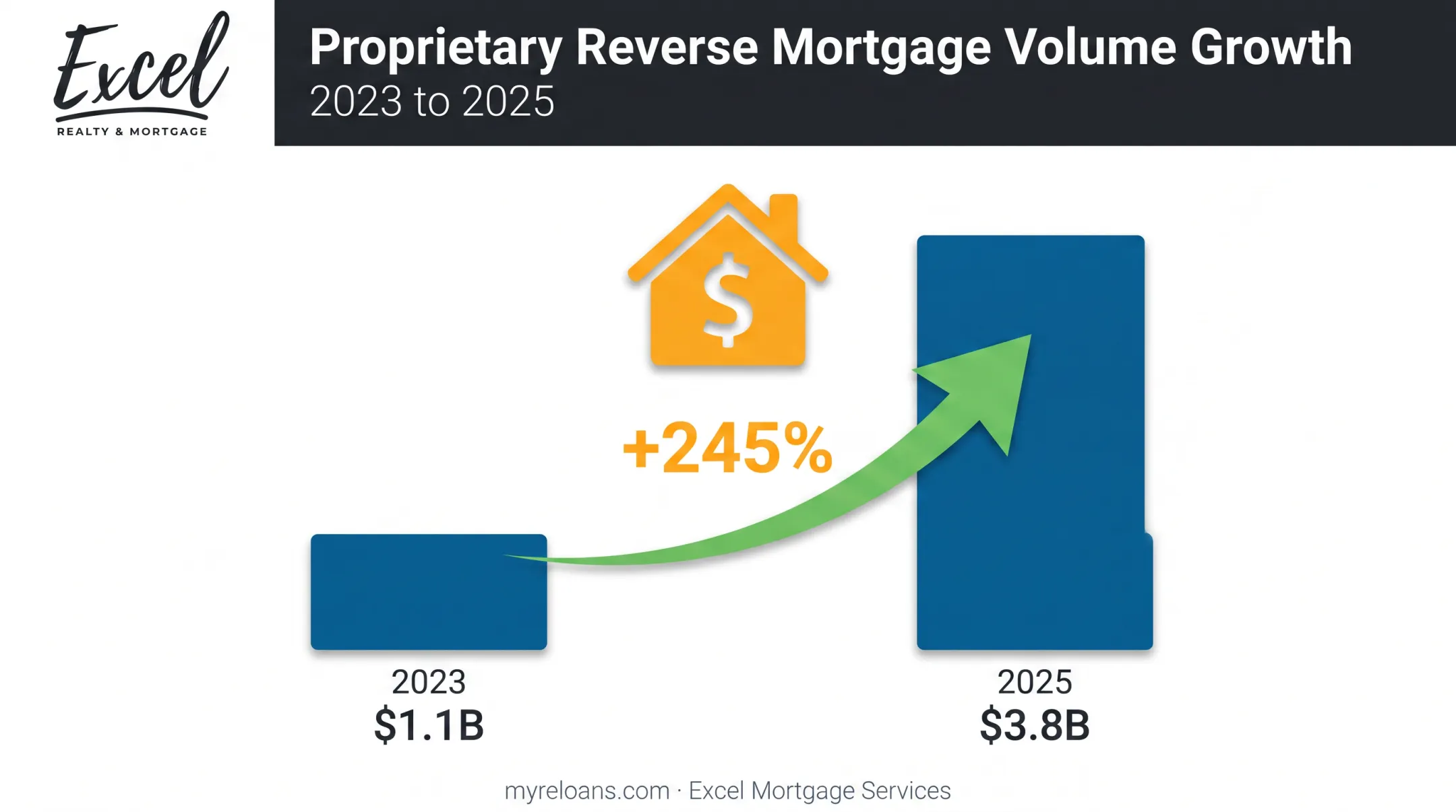 Proprietary reverse mortgage loan volume growth from 2023 to 2025