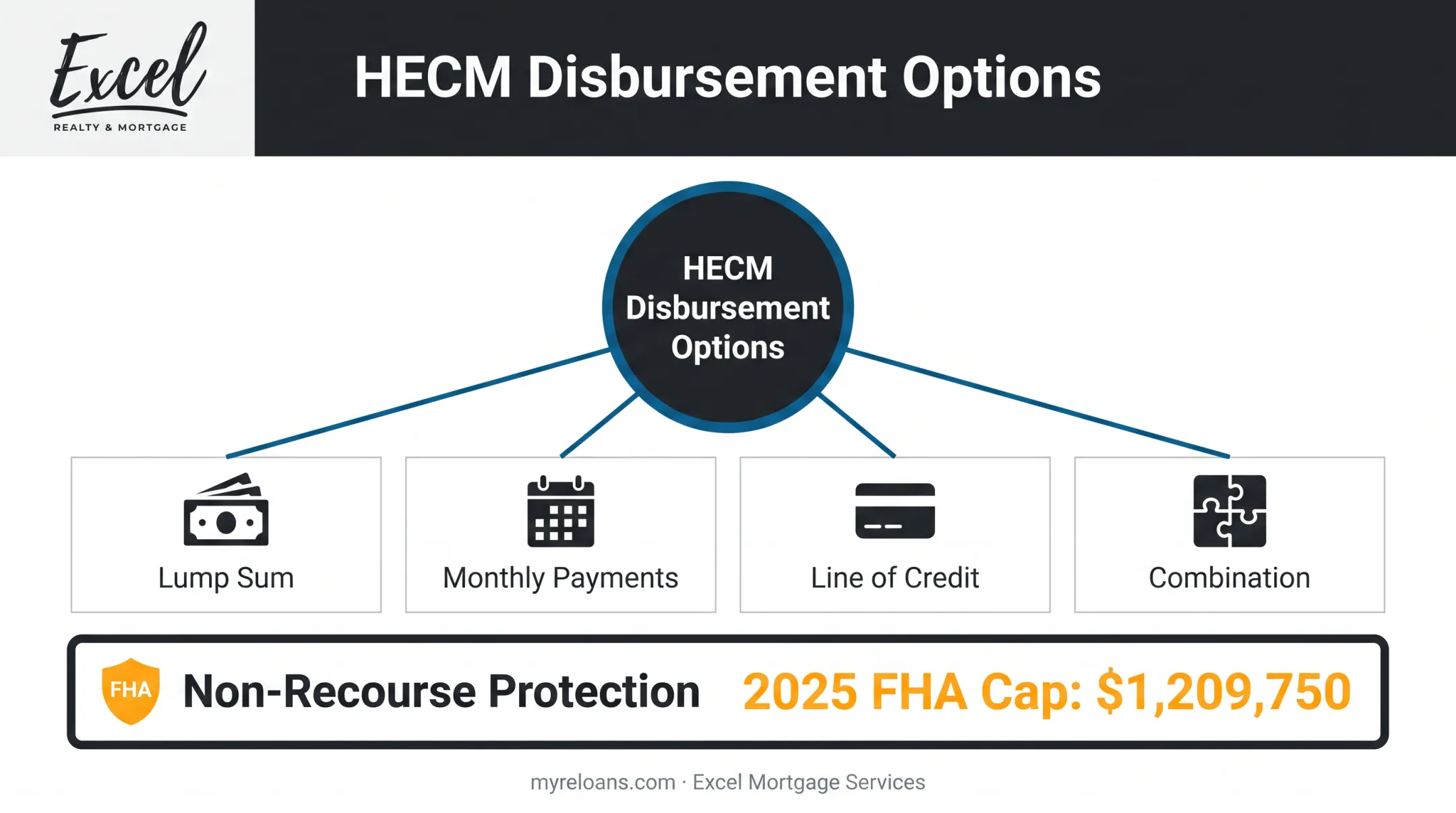 HECM reverse mortgage disbursement options and key features overview