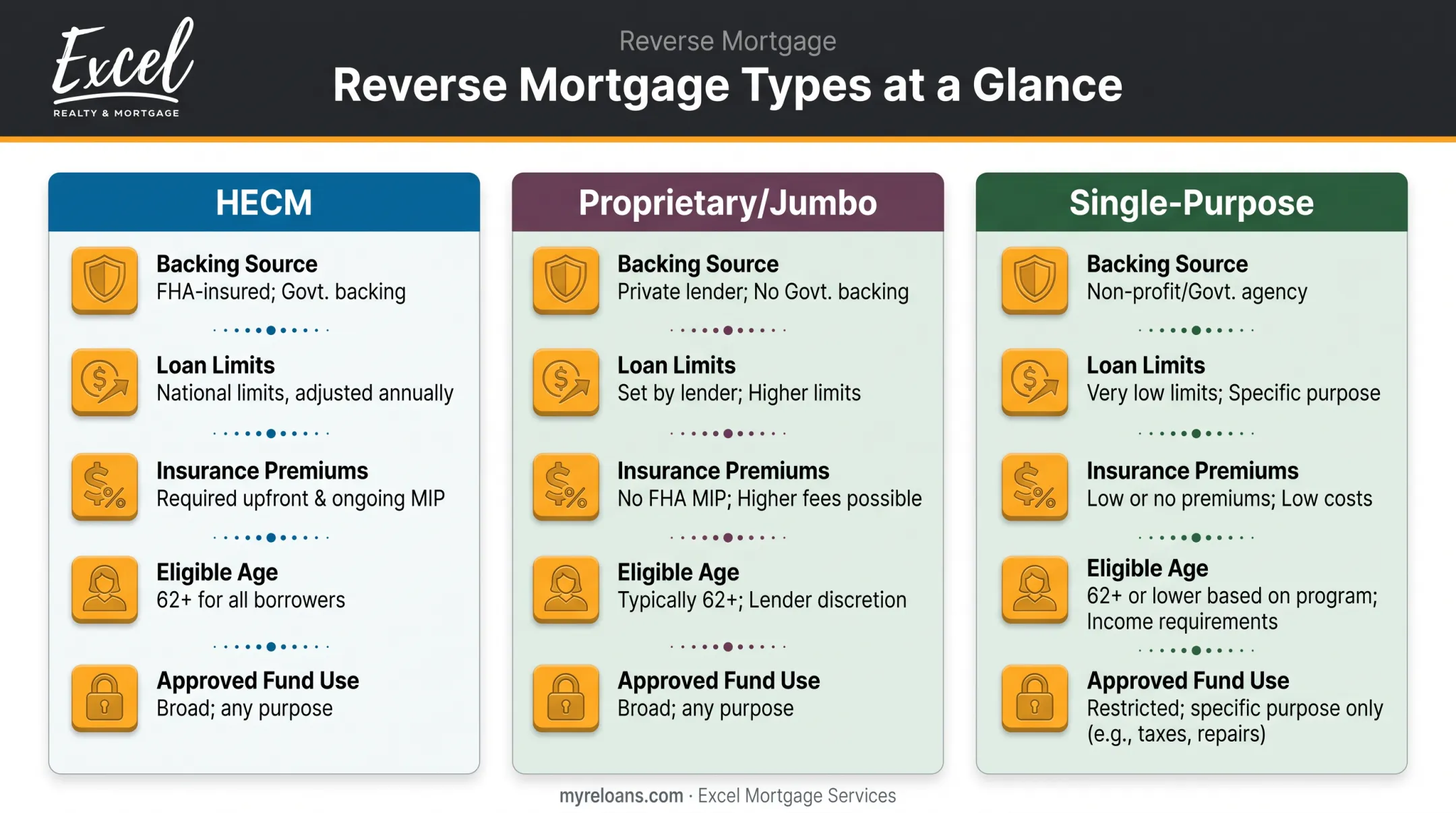 Comparison of HECM proprietary and single-purpose reverse mortgage features