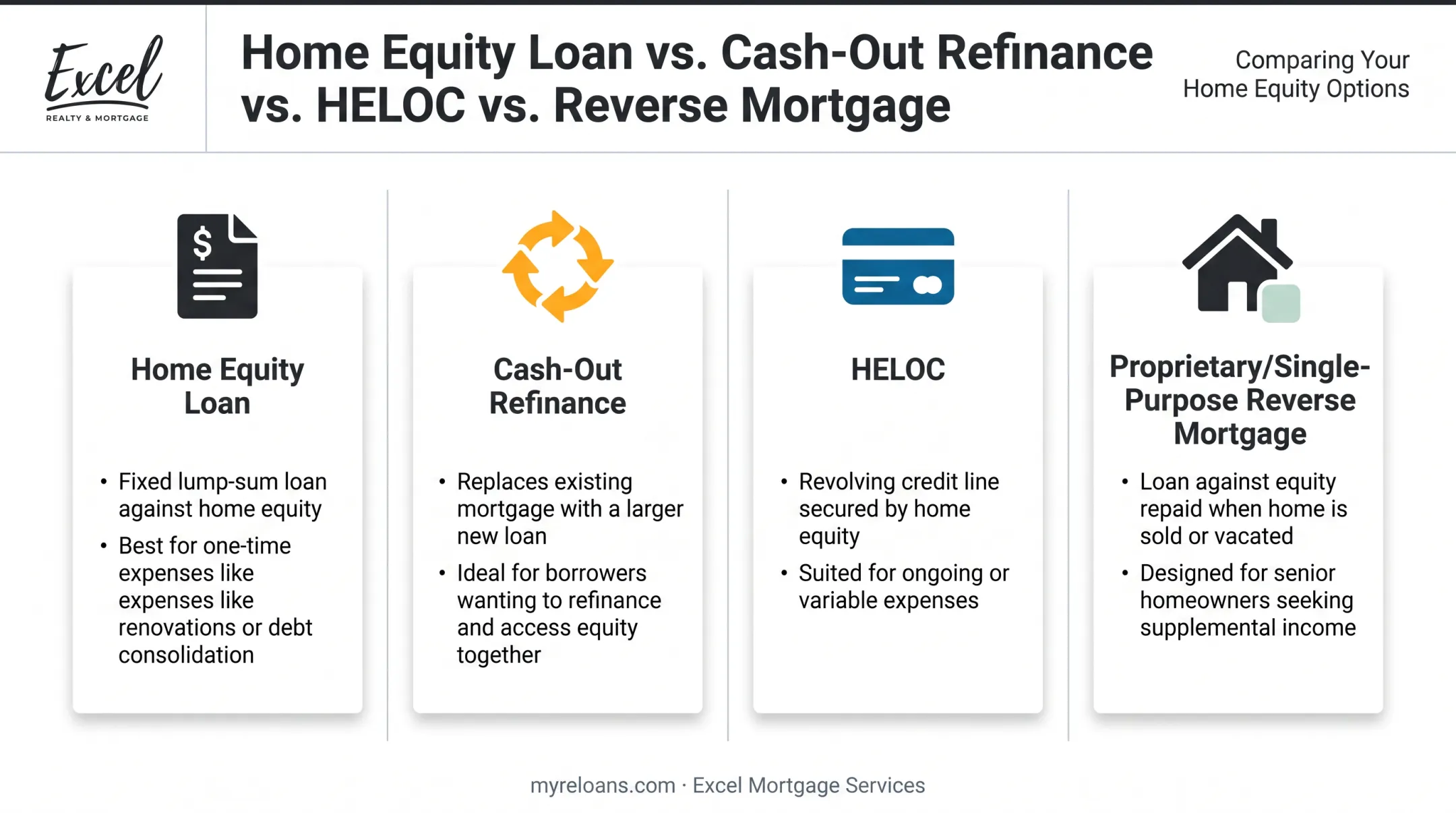 Comparison chart of HECM alternatives including HELOC and cash-out refinance