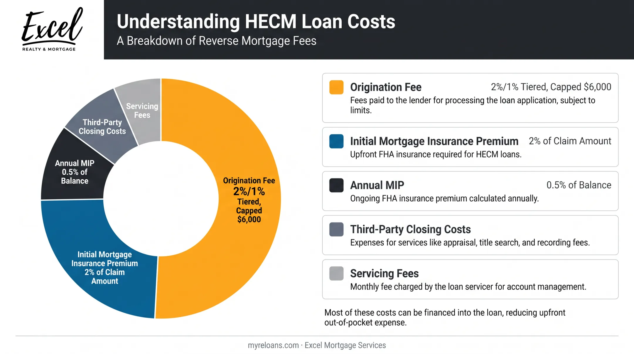 HECM upfront cost breakdown by category with percentage details