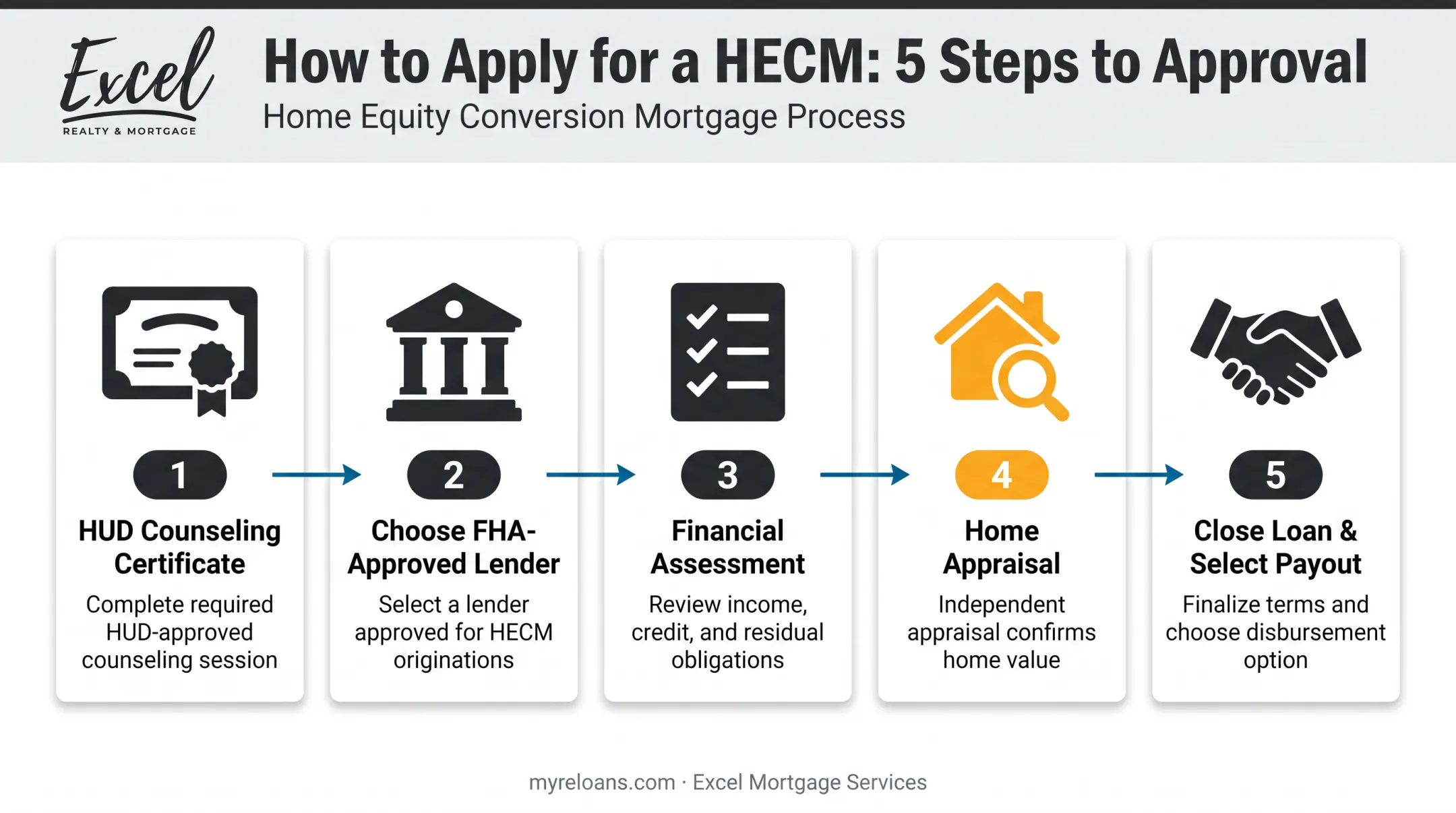 5-step HECM application process from counseling to closing