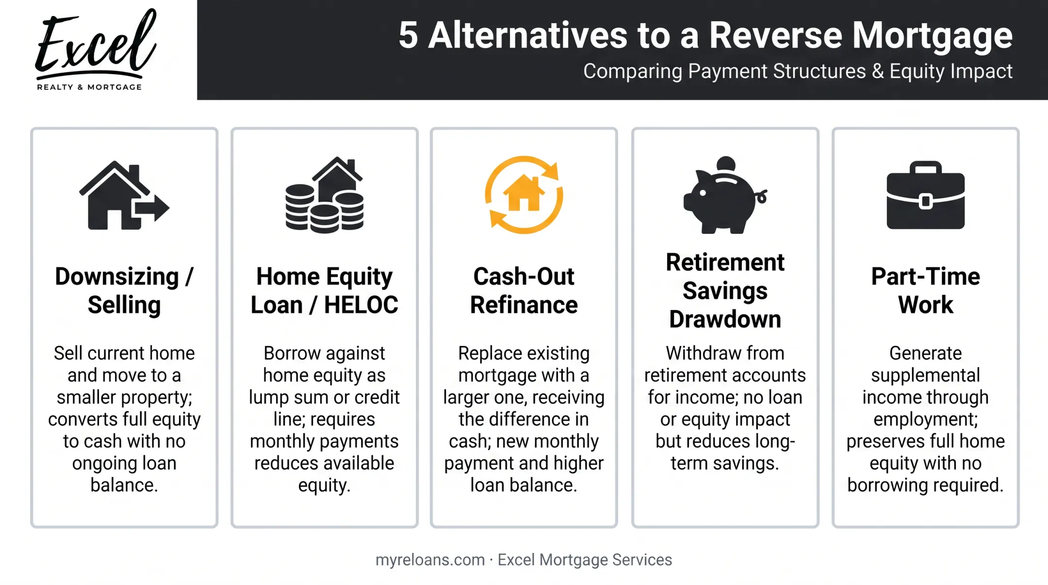 Five alternatives to reverse mortgage comparison for retirement funding
