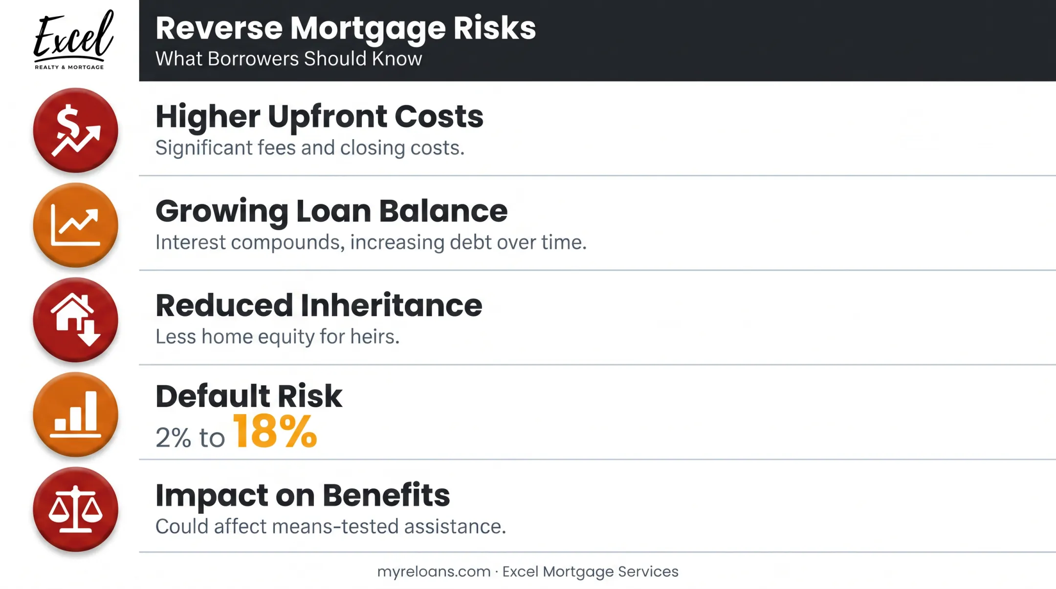 Reverse mortgage risks and default triggers for retirees infographic