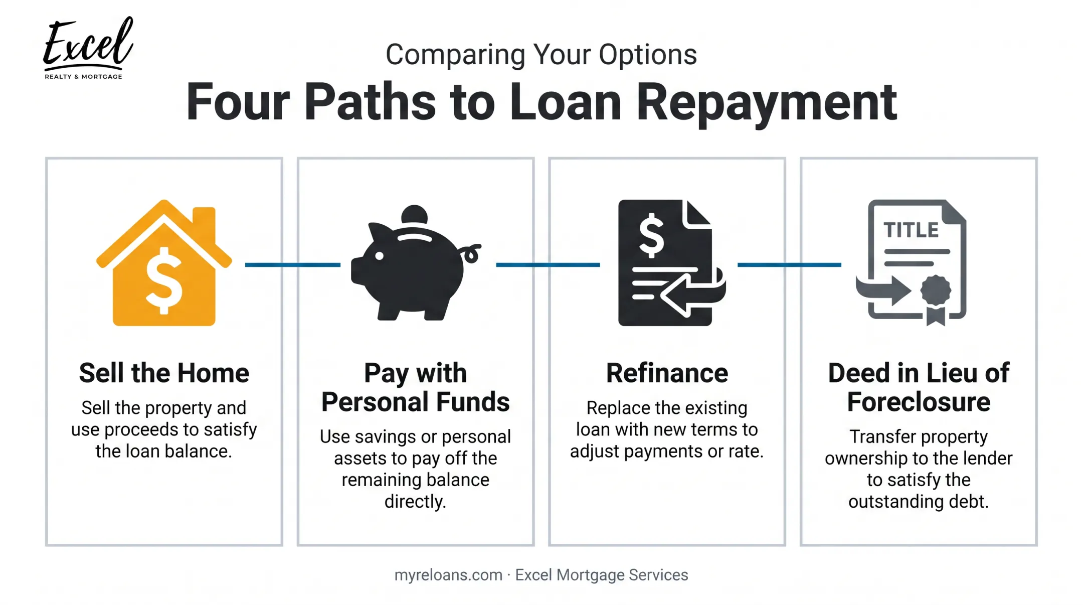 Four repayment options for paying off a reverse mortgage loan