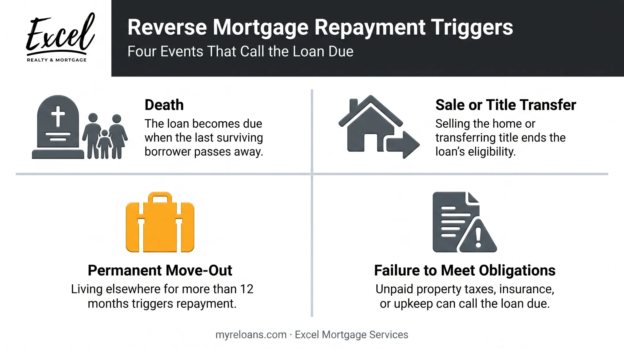 Four triggers that make a reverse mortgage loan due