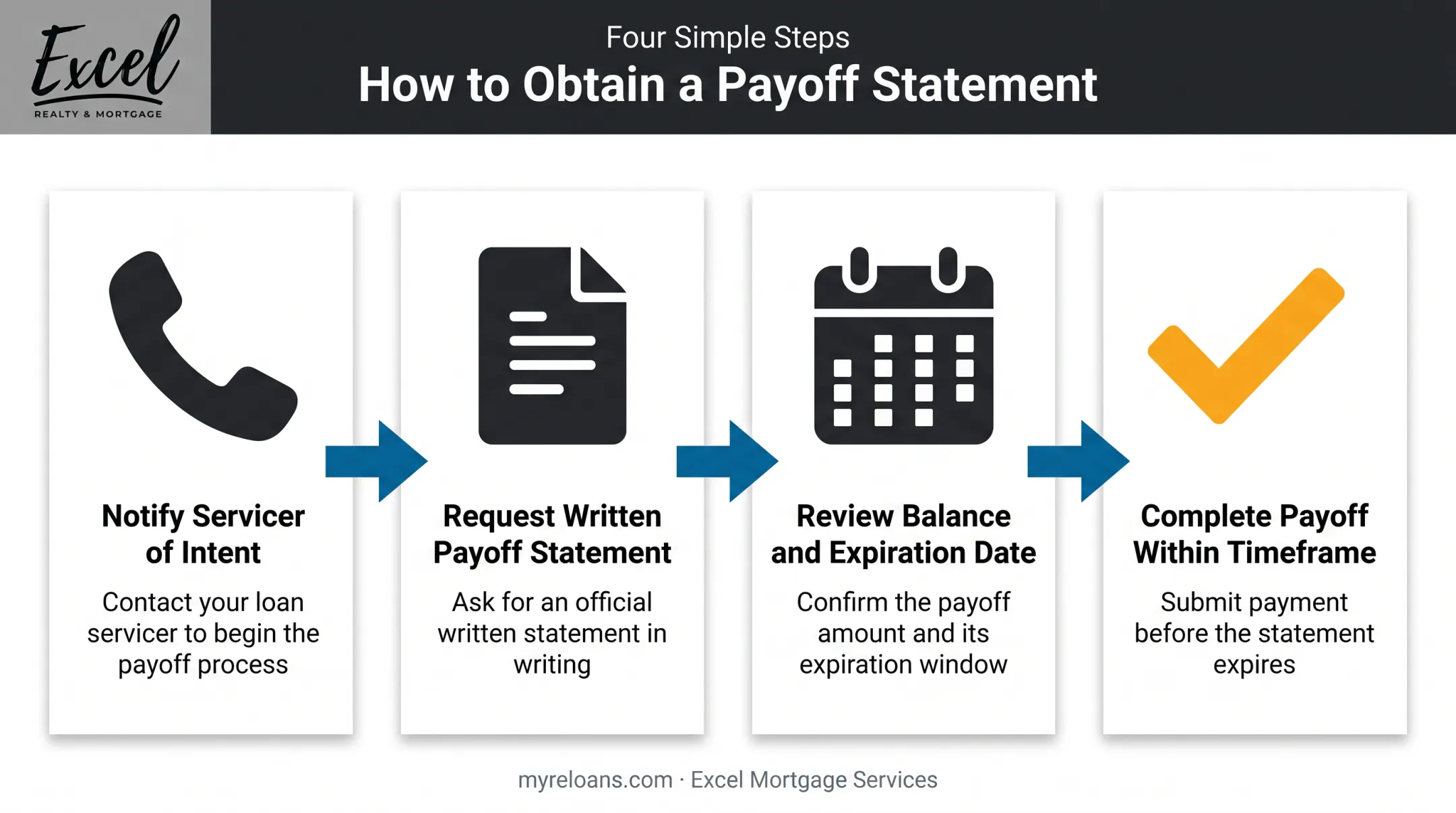 Four-step process for requesting a reverse mortgage payoff statement