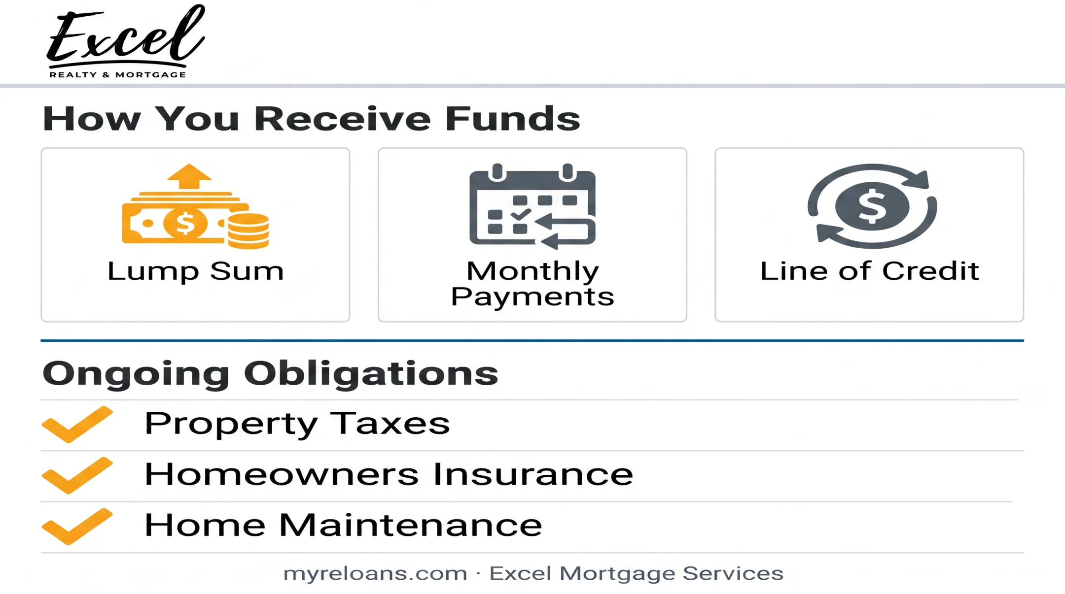 Reverse mortgage disbursement options and repayment obligations overview