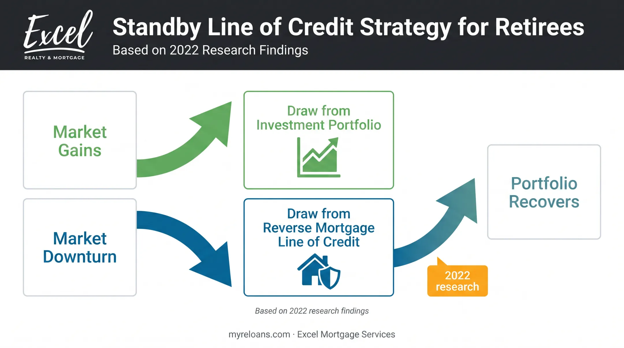 Retirement portfolio protection strategy using reverse mortgage line of credit