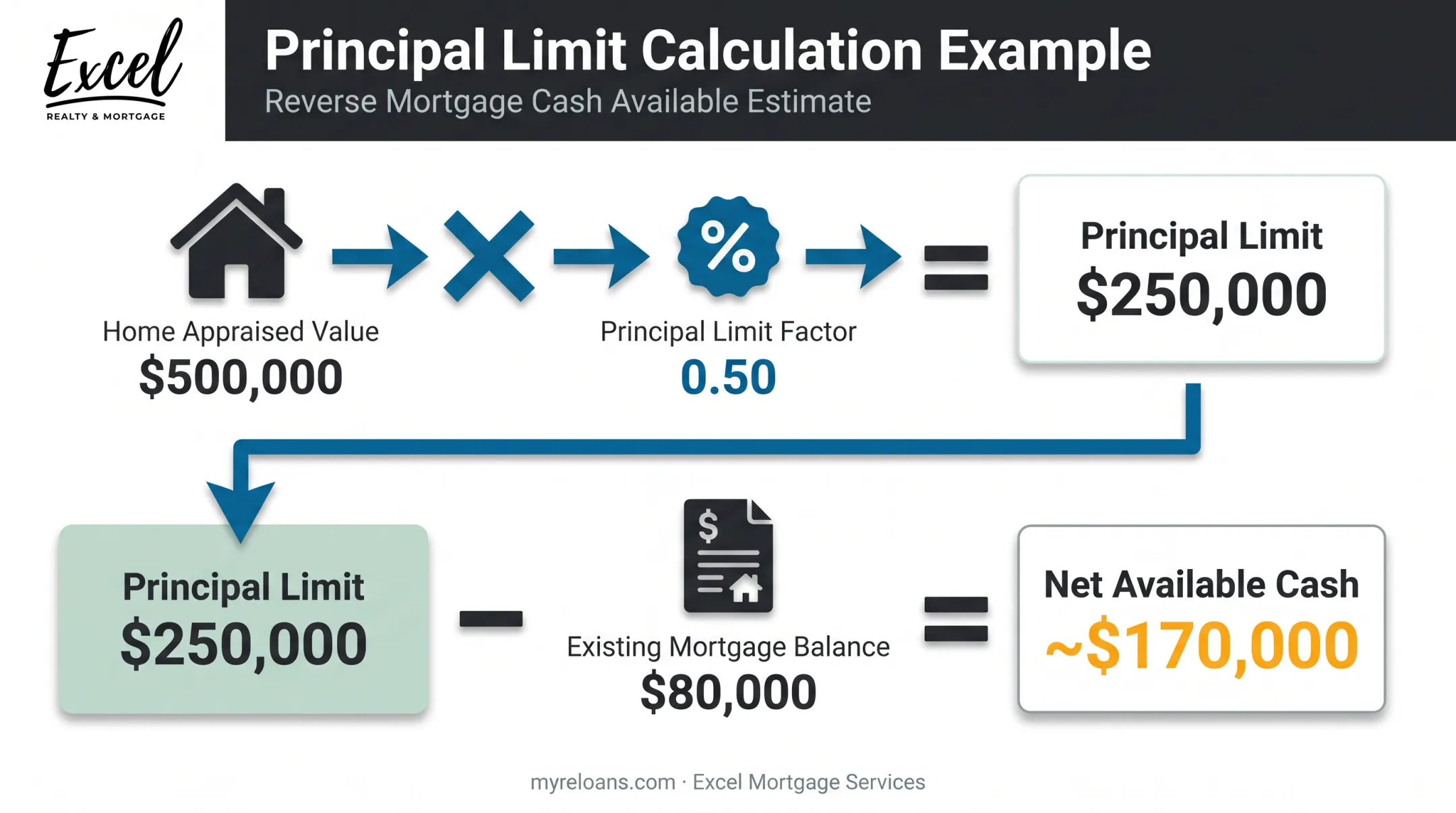 reverse mortgage principal limit calculation example with home value and PLF