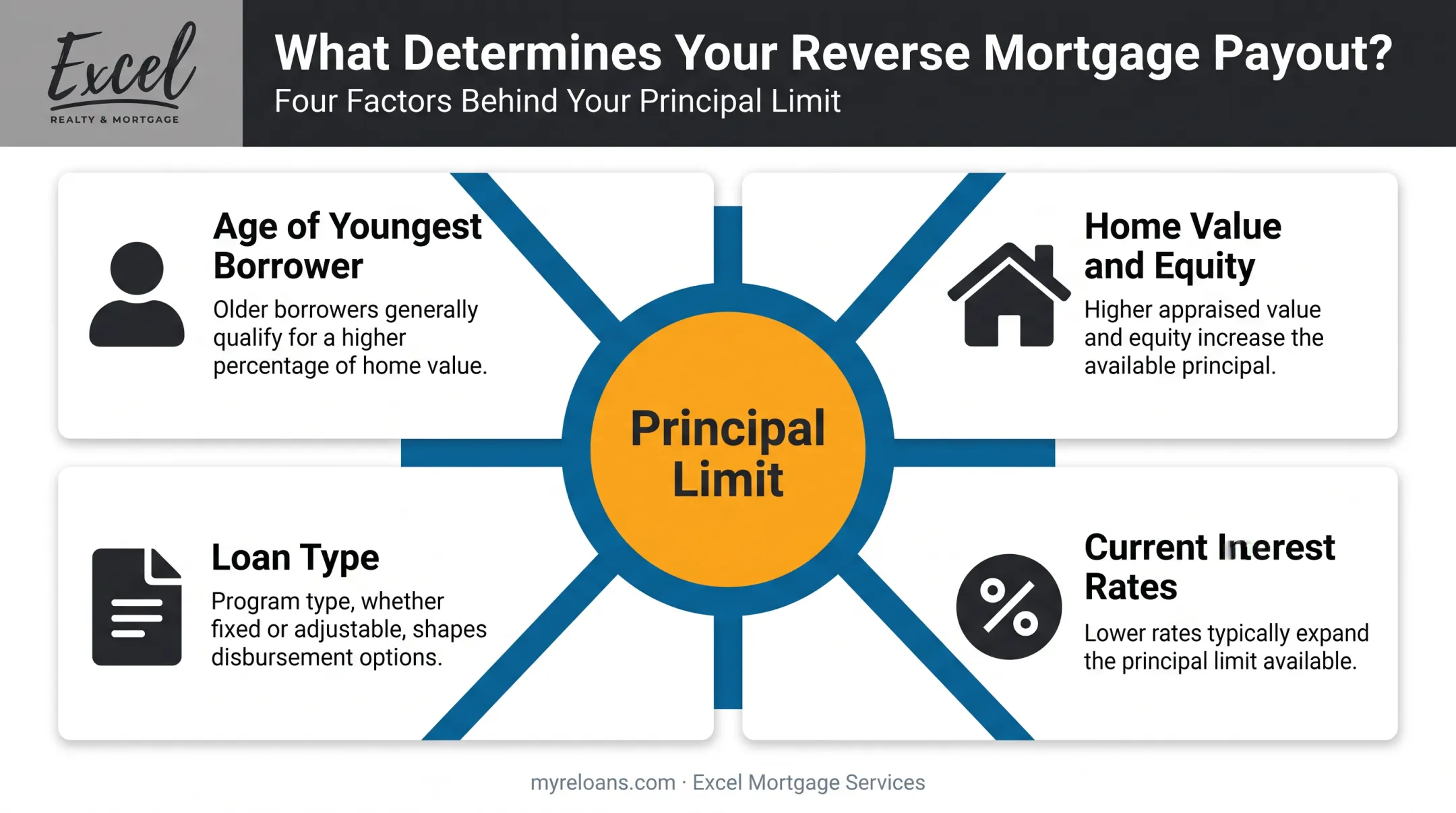 key factors affecting reverse mortgage amount including age rates and home value