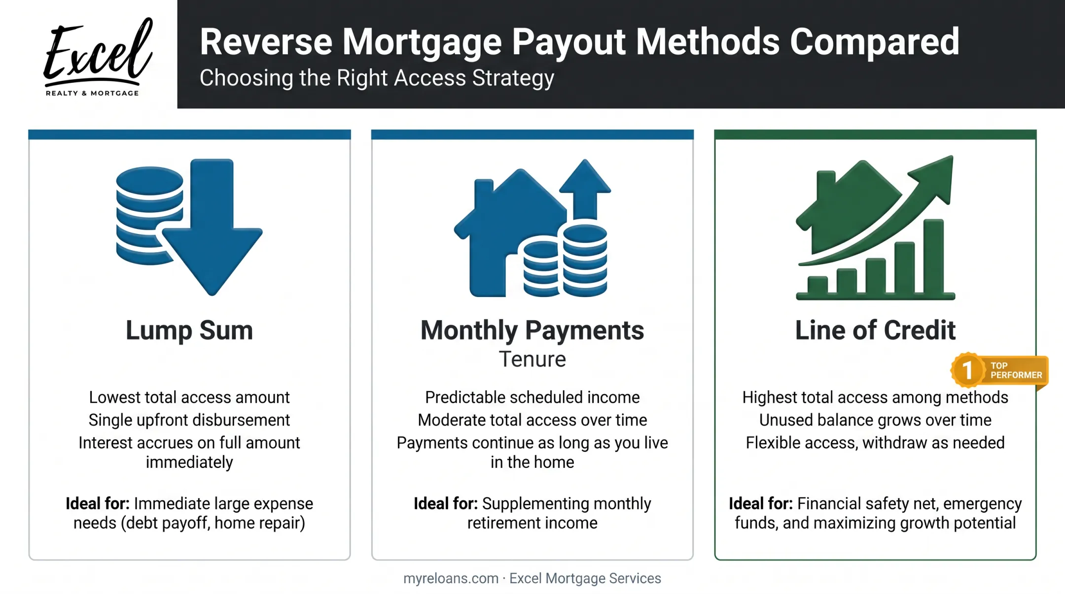 comparison of lump sum tenure and line of credit reverse mortgage payout options
