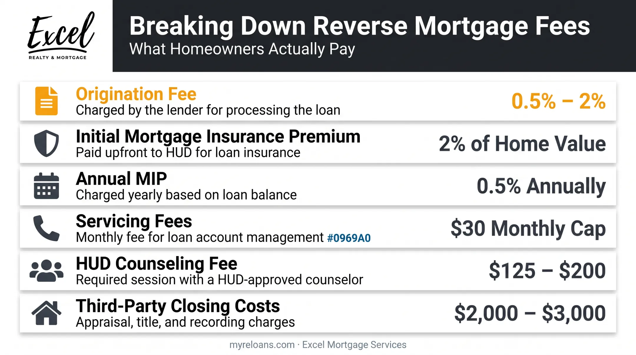 breakdown of reverse mortgage fees including origination insurance and closing costs