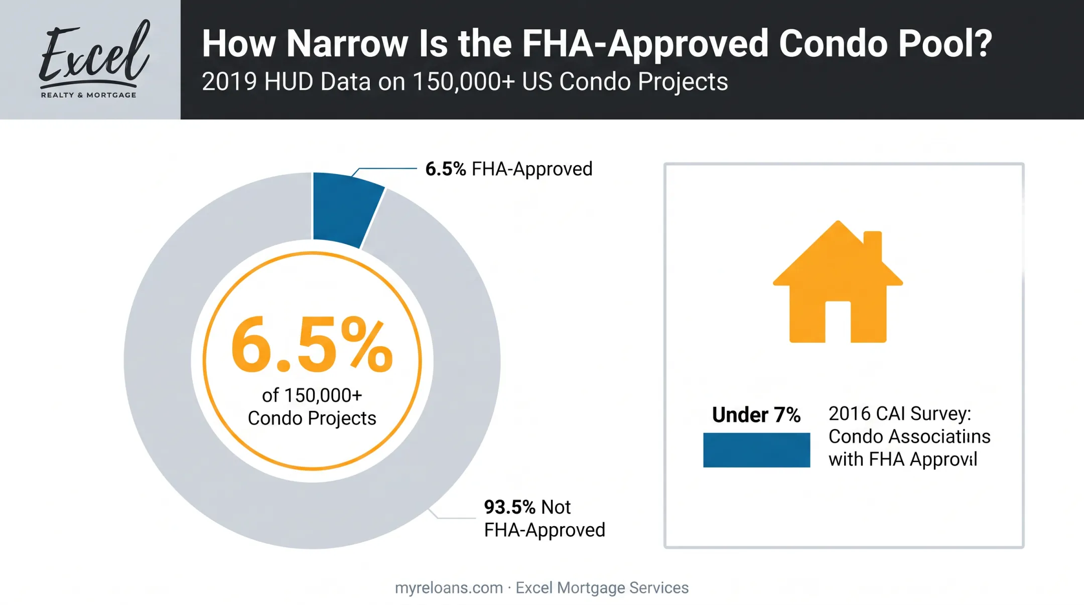 Percentage of US condo projects with FHA approval statistics comparison