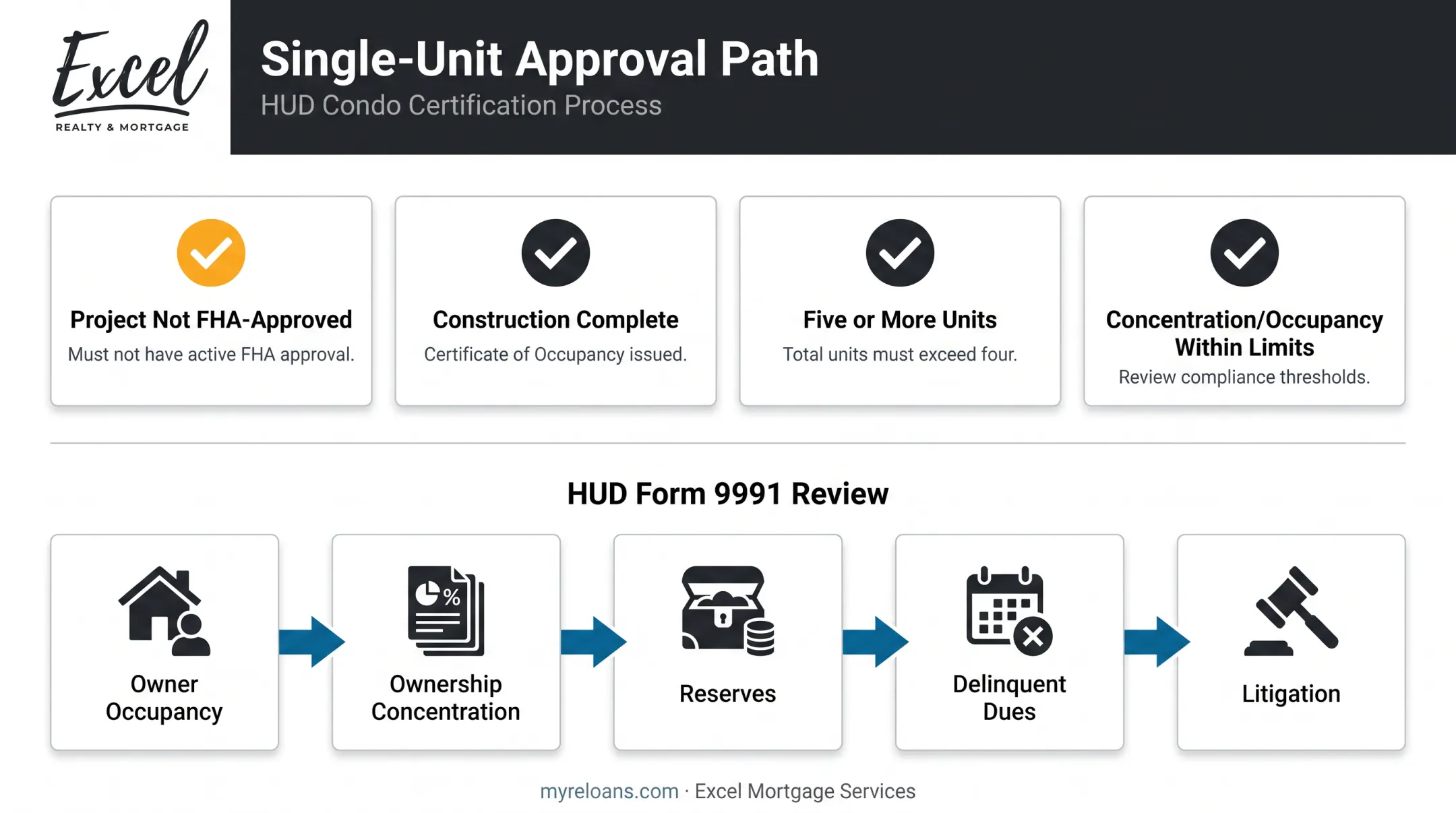 Single-Unit Approval eligibility requirements and HUD Form 9991 process flow