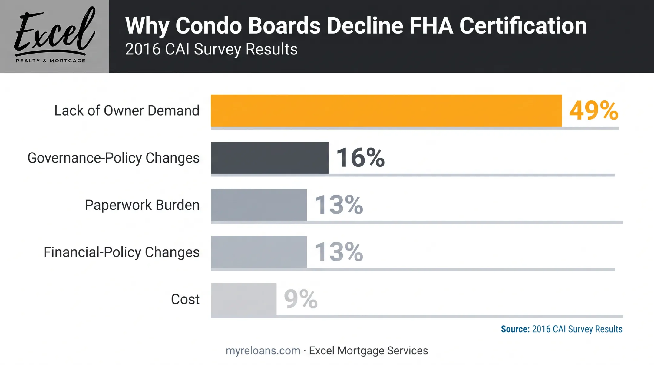 Reasons condo associations resist FHA approval survey results breakdown