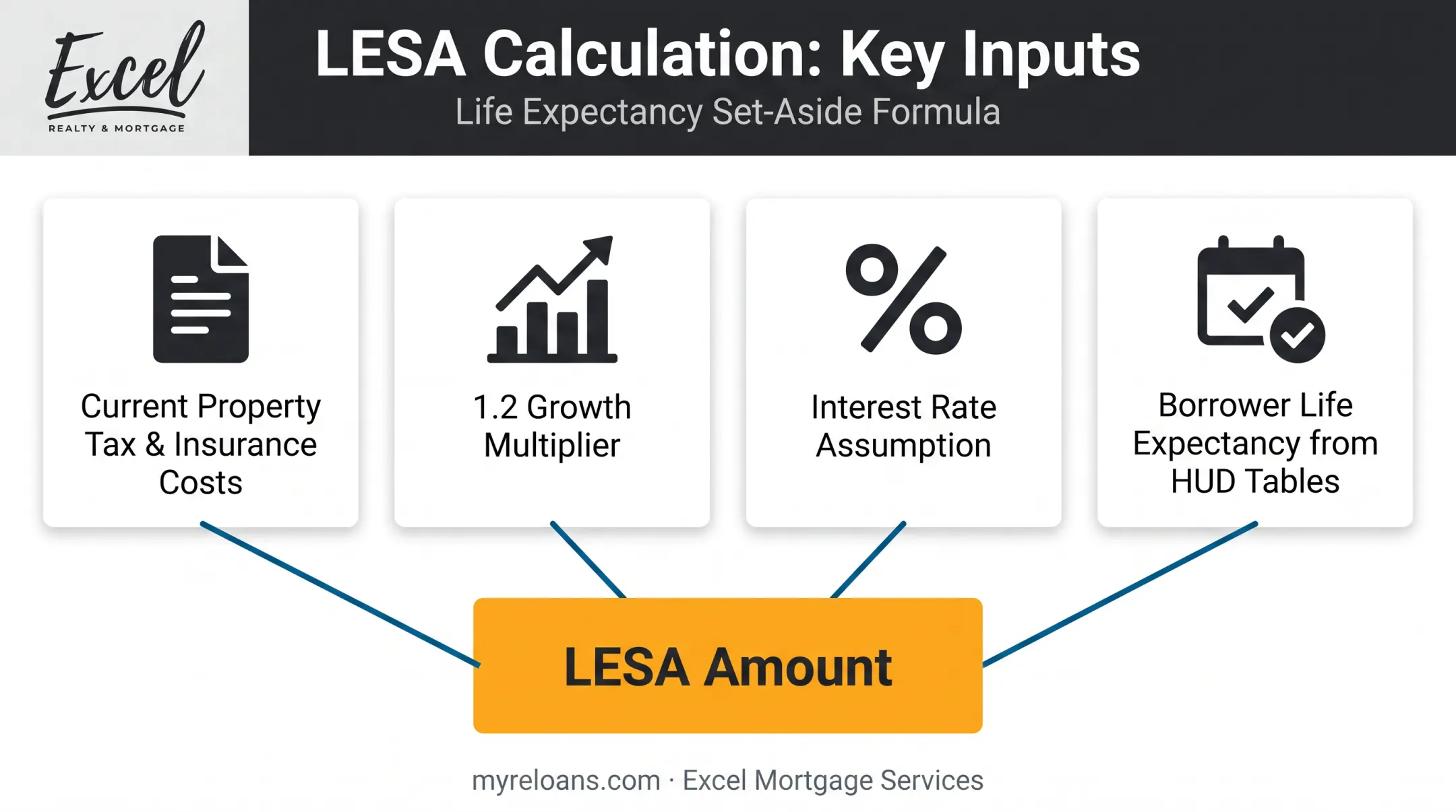 LESA calculation formula inputs including age tax rate and insurance costs
