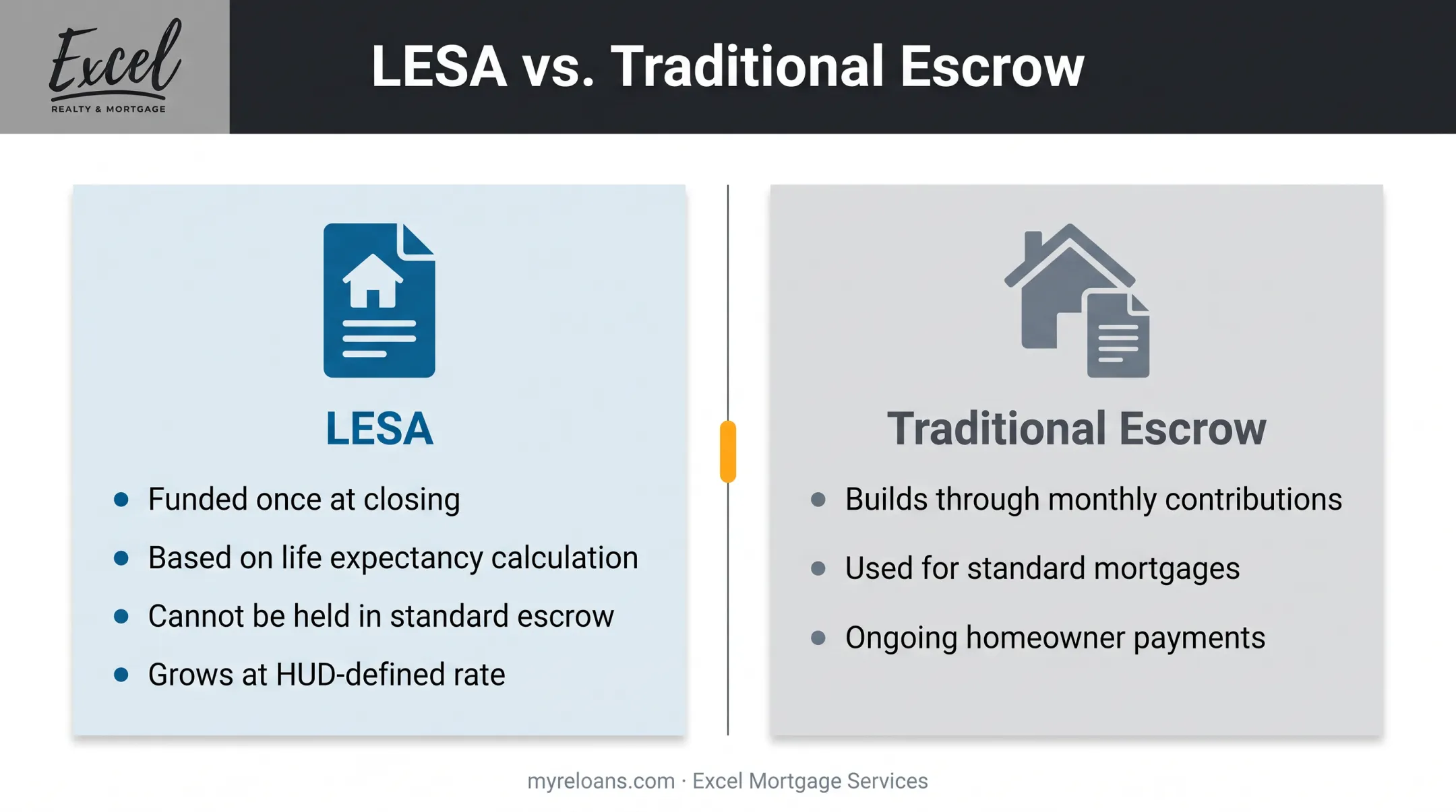 LESA versus traditional escrow account comparison chart infographic