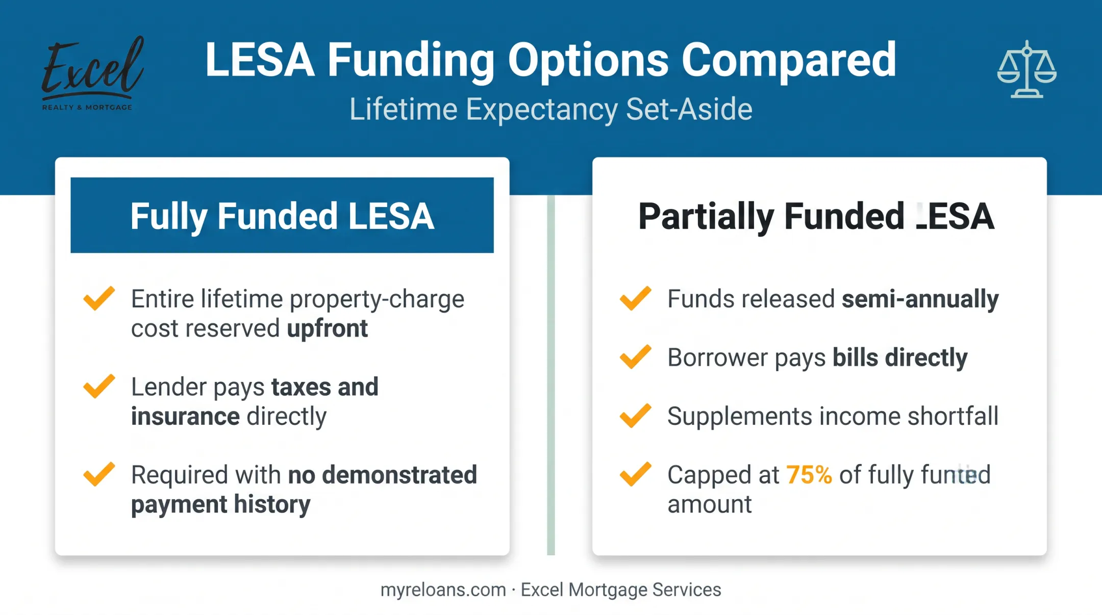 Fully funded versus partially funded LESA comparison side by side