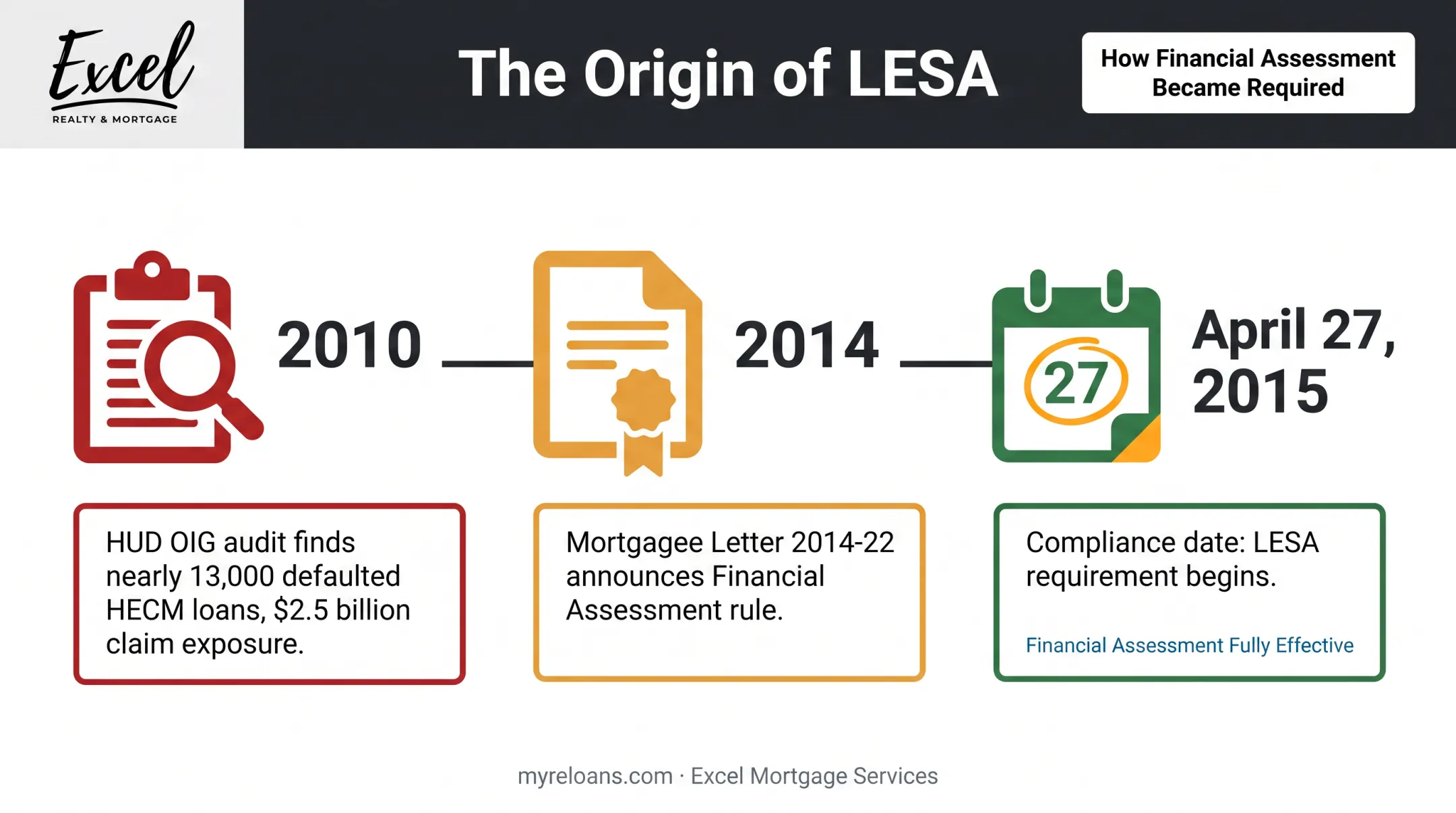 Timeline of HUD Financial Assessment rule creation and LESA origin statistics