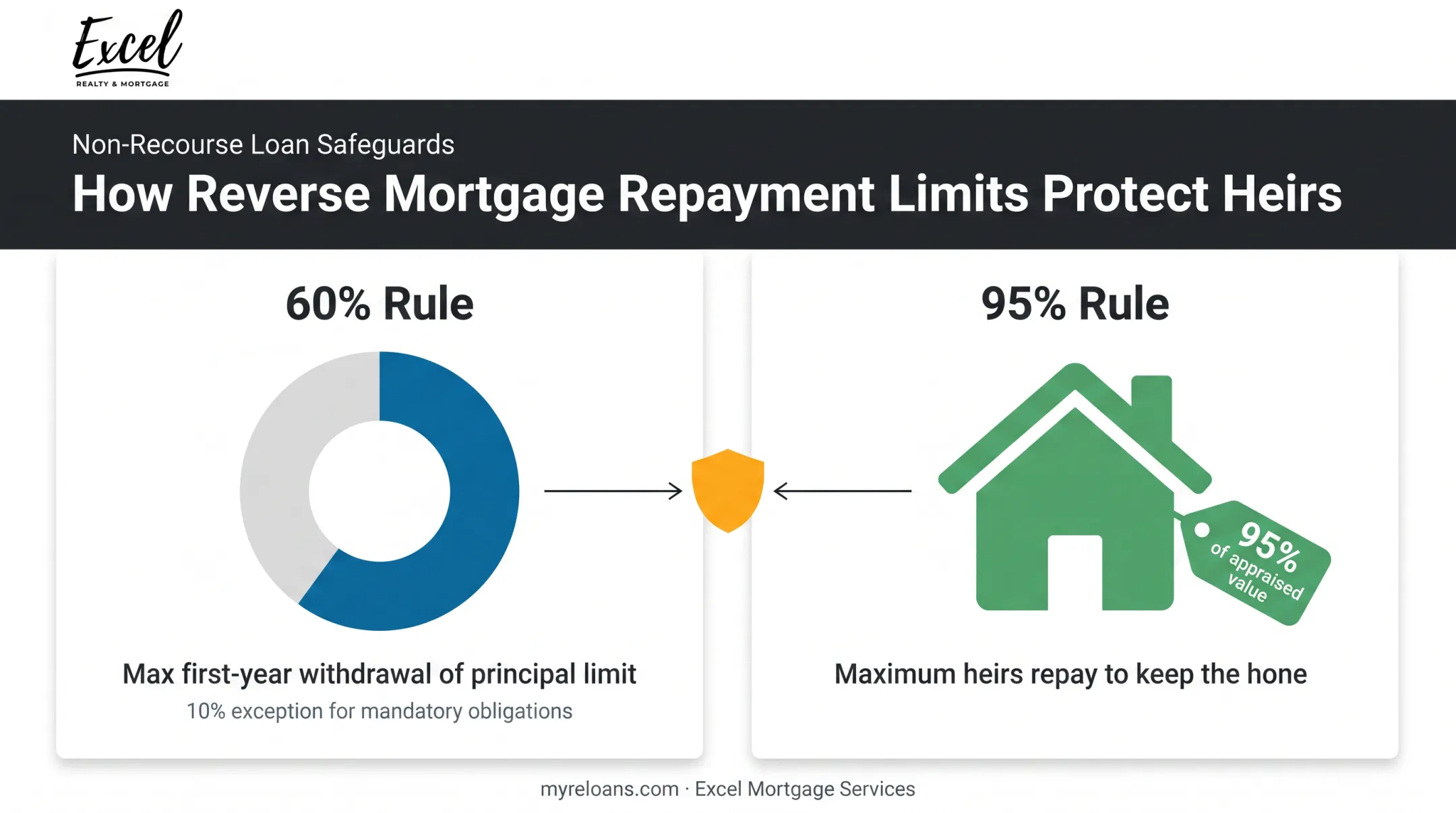 60 percent rule and 95 percent rule HECM withdrawal and repayment caps