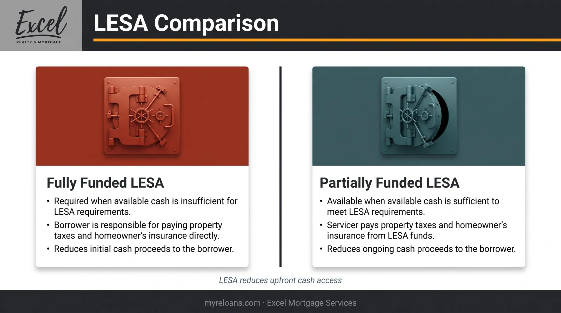 Life Expectancy Set-Aside fully funded versus partially funded comparison chart