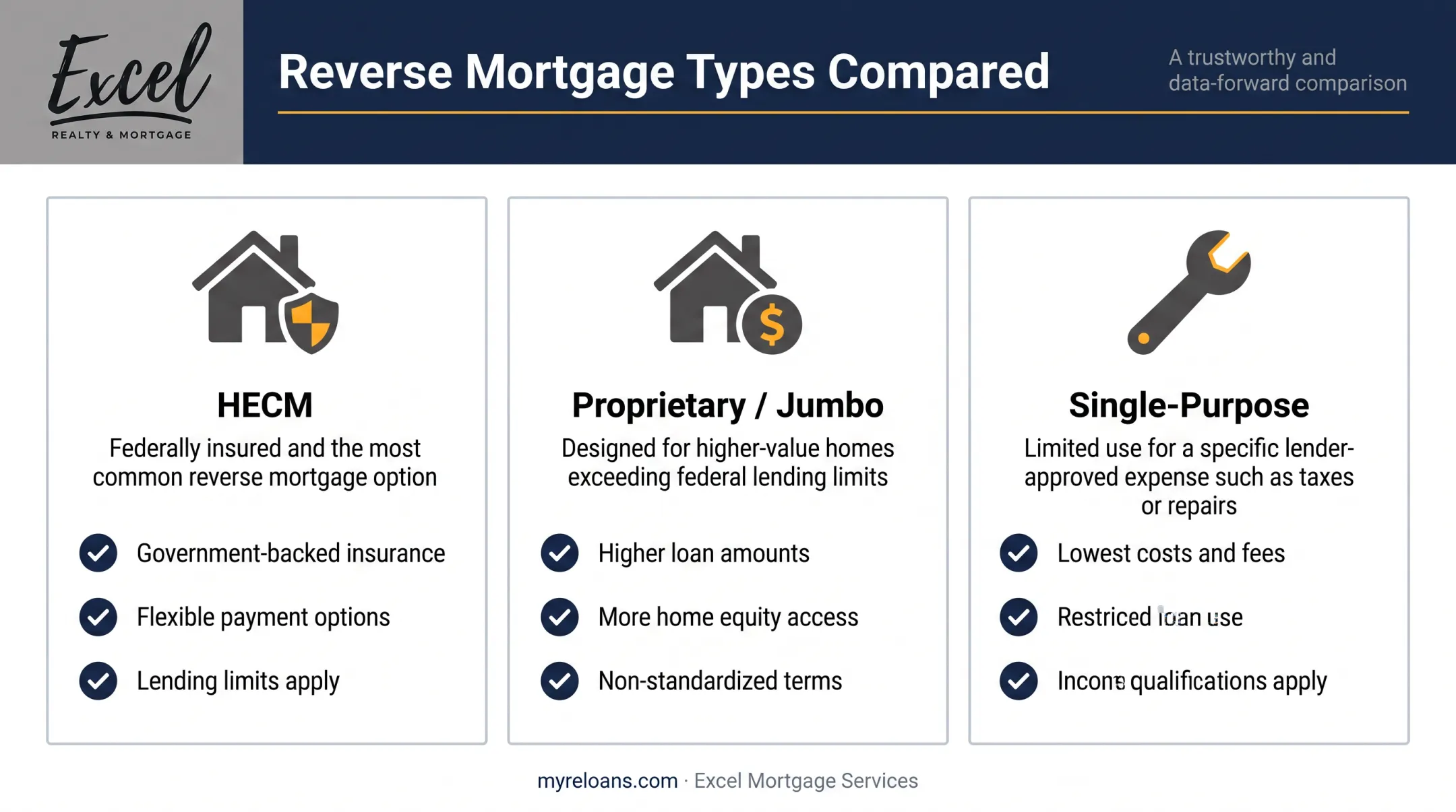 Three types of reverse mortgages compared HECM proprietary single-purpose