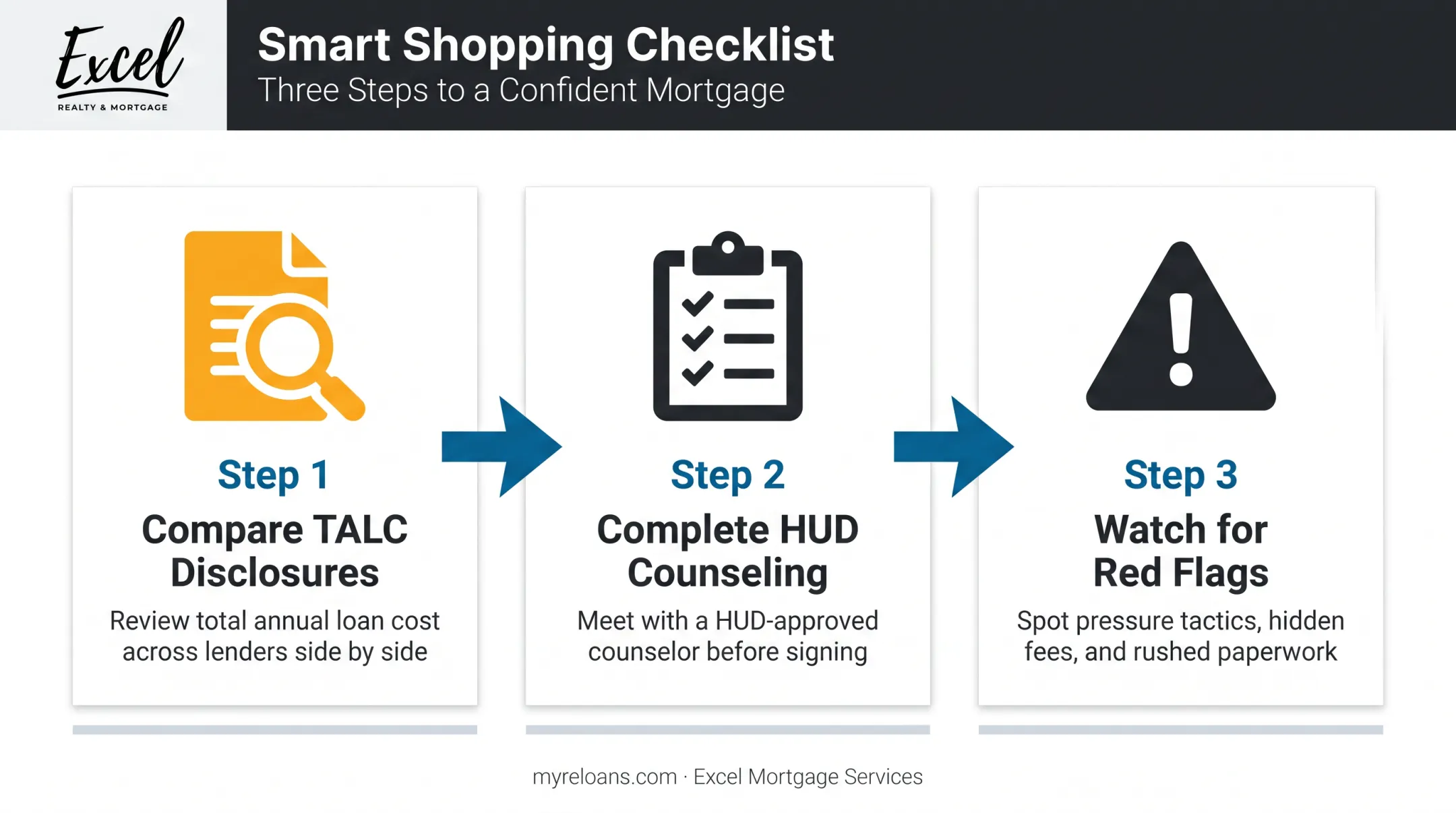 Reverse mortgage shopping checklist covering disclosures counseling and red flags