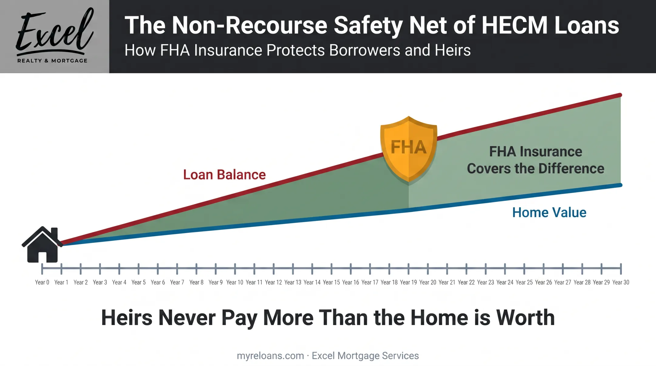 Non-recourse reverse mortgage protection showing FHA insurance covering loan gap