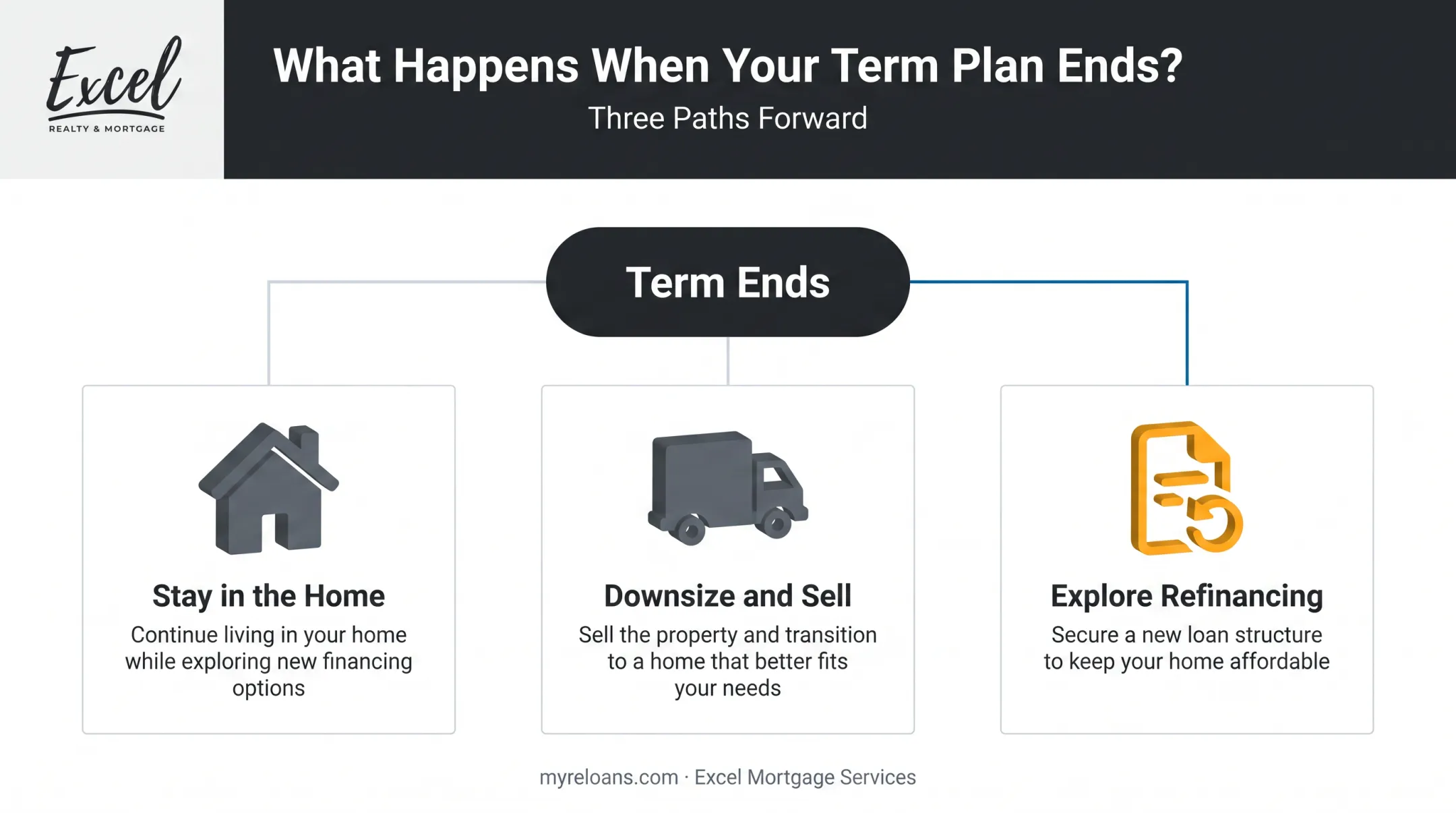 Three options after reverse mortgage term payments end infographic
