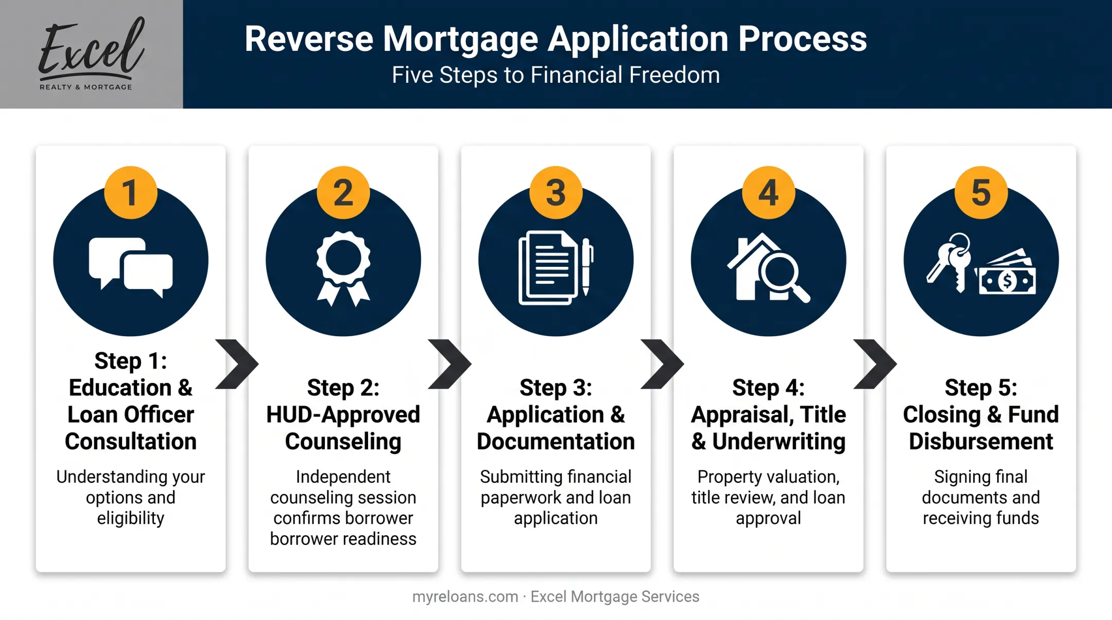 5-step reverse mortgage application process from counseling to closing