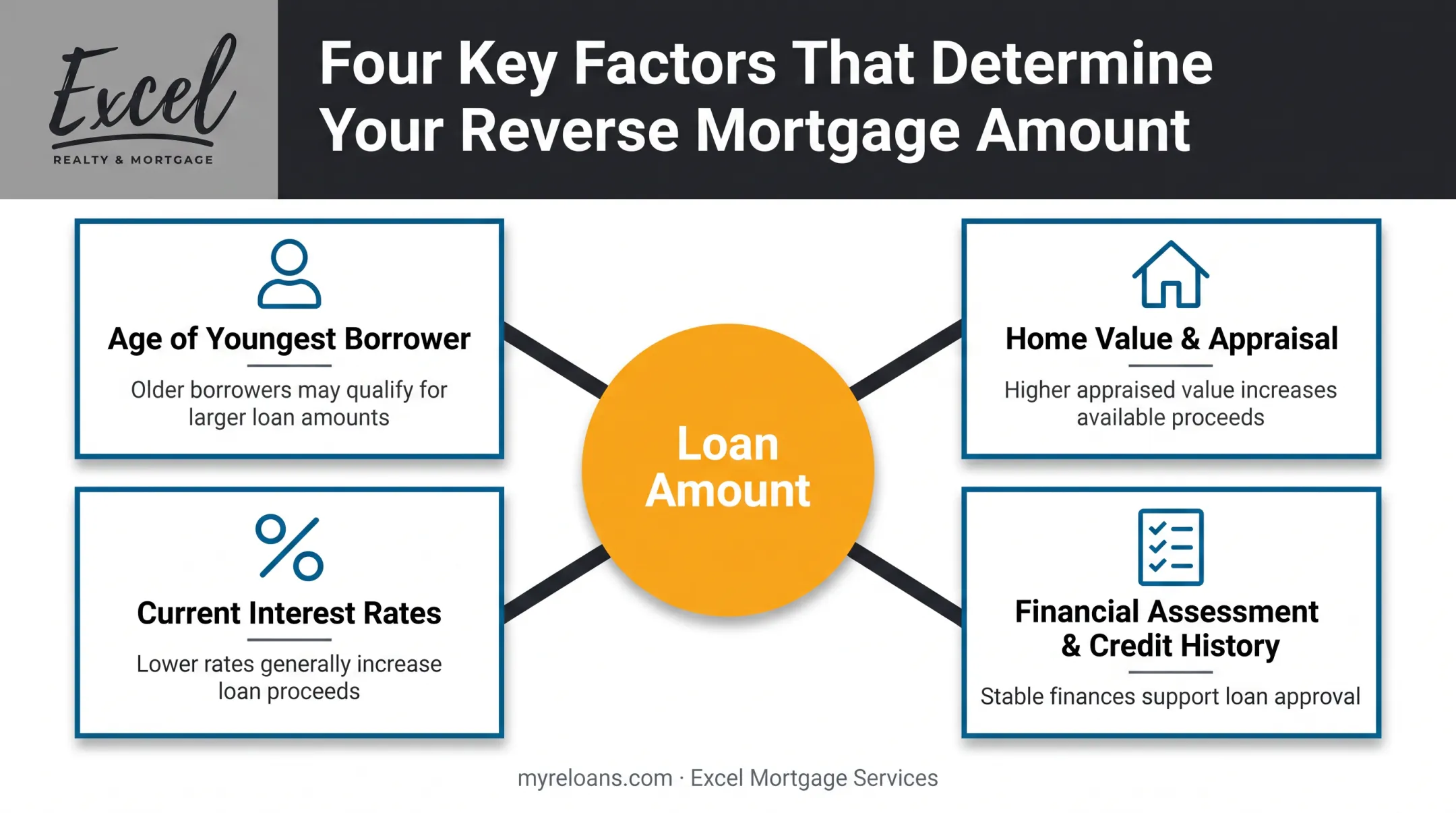 Key factors affecting reverse mortgage approval and loan amount breakdown