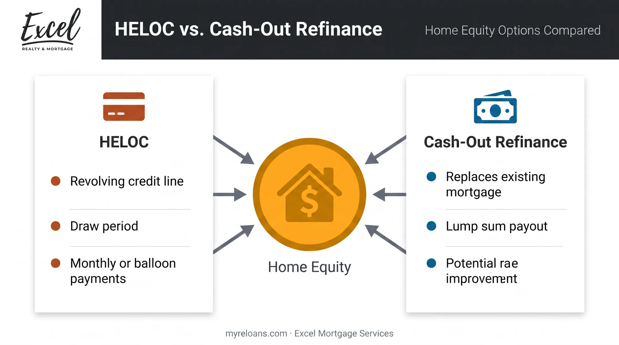 Comparison of HELOC versus cash-out refinance features and payouts