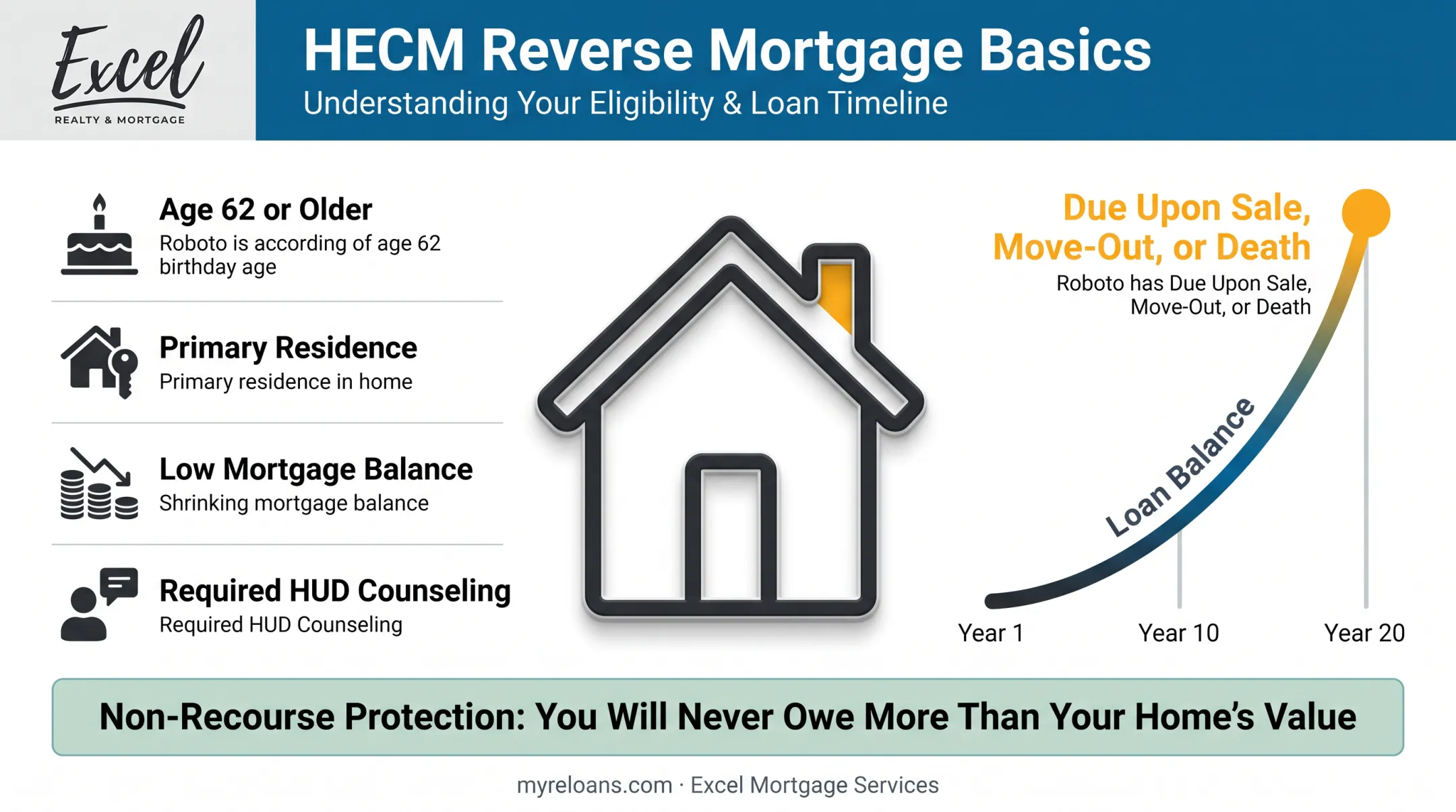 Reverse mortgage HECM eligibility requirements and loan lifecycle diagram