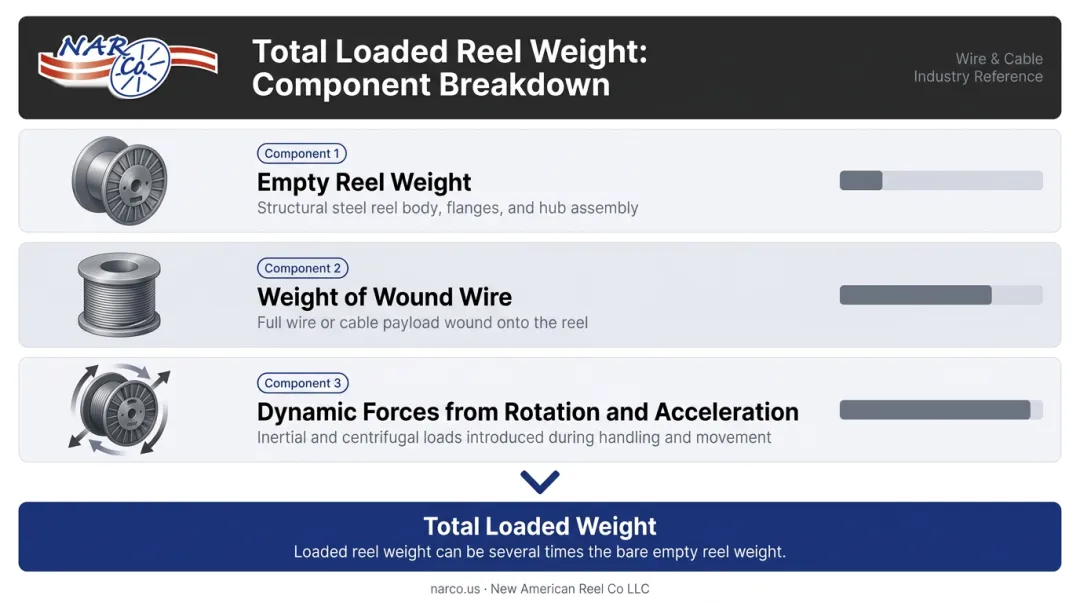Three components of total loaded reel weight on support rod breakdown