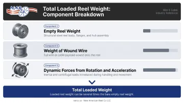 Three components of total loaded reel weight on support rod breakdown