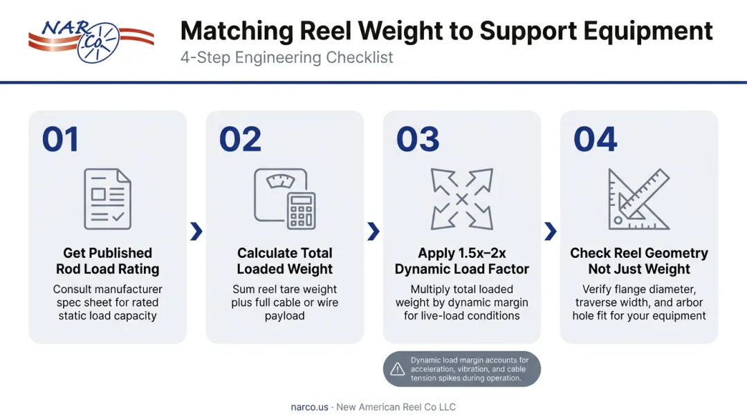 Four-step reel weight to support rod matching process flow diagram