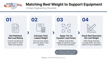 Four-step reel weight to support rod matching process flow diagram