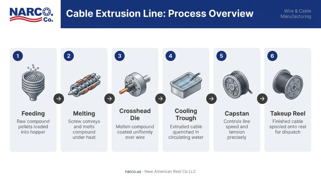 6-stage cable extrusion line process flow from feeding to takeup reel