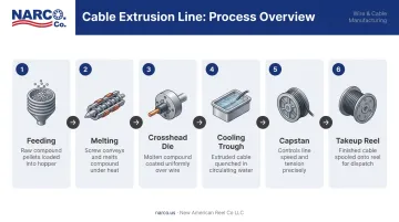 6-stage cable extrusion line process flow from feeding to takeup reel