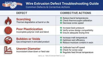 Cable extrusion defect troubleshooting guide mapping four problems to targeted fixes