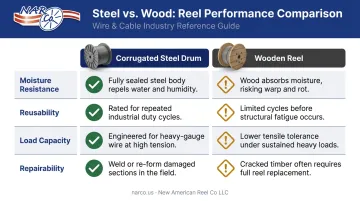 Corrugated steel drum versus wooden reel four-factor performance comparison chart