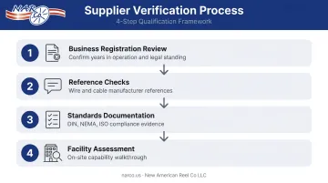 Four-step wire reel vendor verification and audit process flow infographic