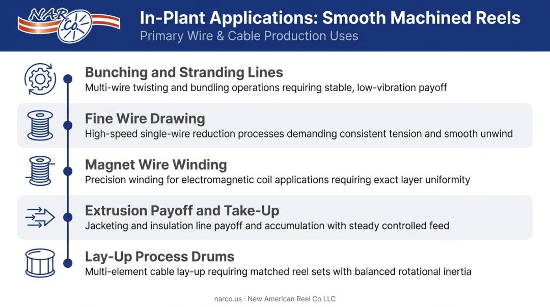 Five in-plant process applications for smooth machined steel wire reels