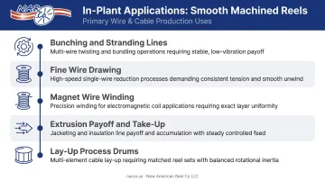Five in-plant process applications for smooth machined steel wire reels