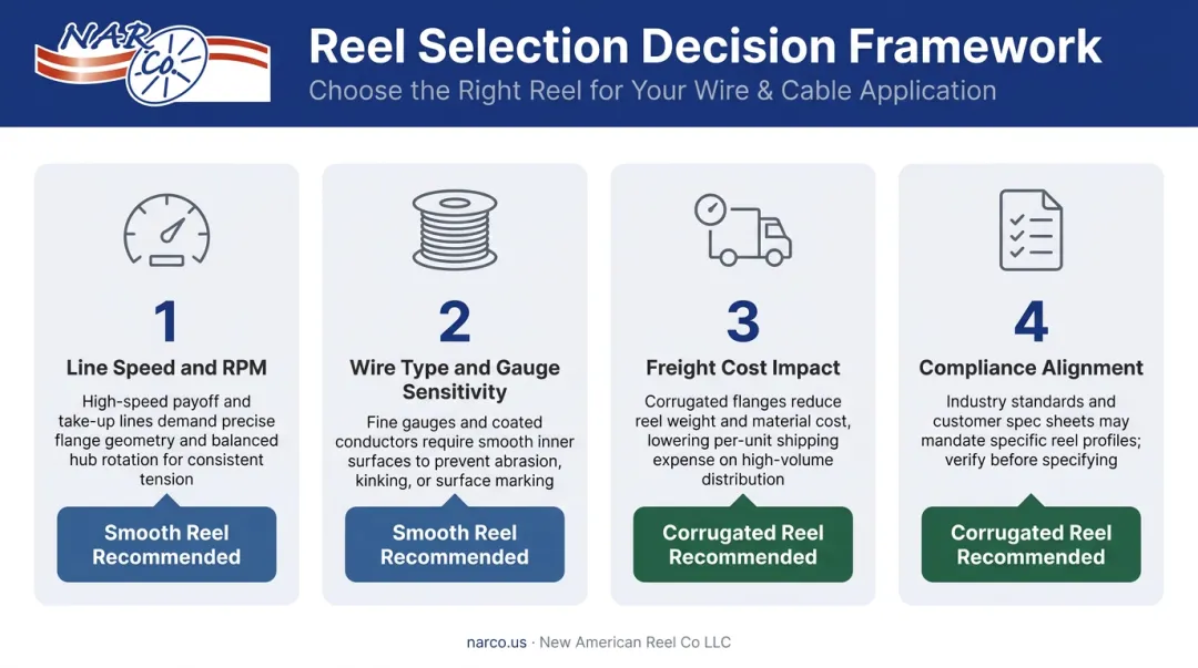 Four-factor decision framework for selecting smooth or corrugated wire reels